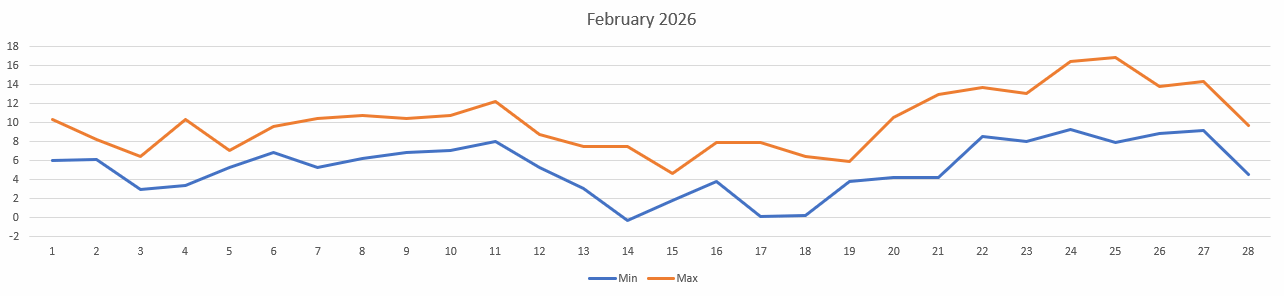 Temperatures for Feb 2026